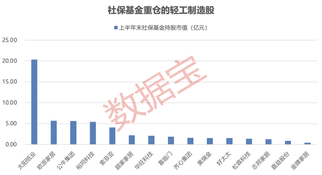 临近午盘，出现短线拉升！轻工业迎利好，3股业绩暴增超400%，社保基金重仓5股