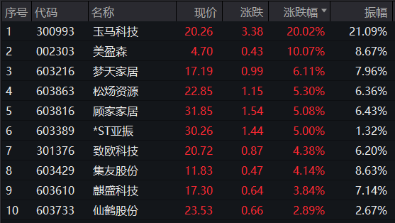 临近午盘，出现短线拉升！轻工业迎利好，3股业绩暴增超400%，社保基金重仓5股