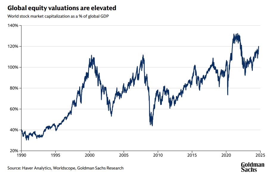 高盛：全球股市回报率将趋温和 科技板块之外投资机遇涌现