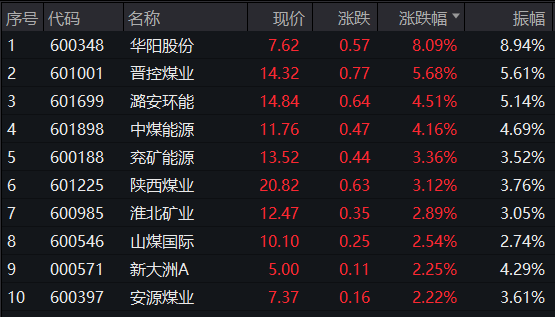 临近午盘，出现短线拉升！轻工业迎利好，3股业绩暴增超400%，社保基金重仓5股