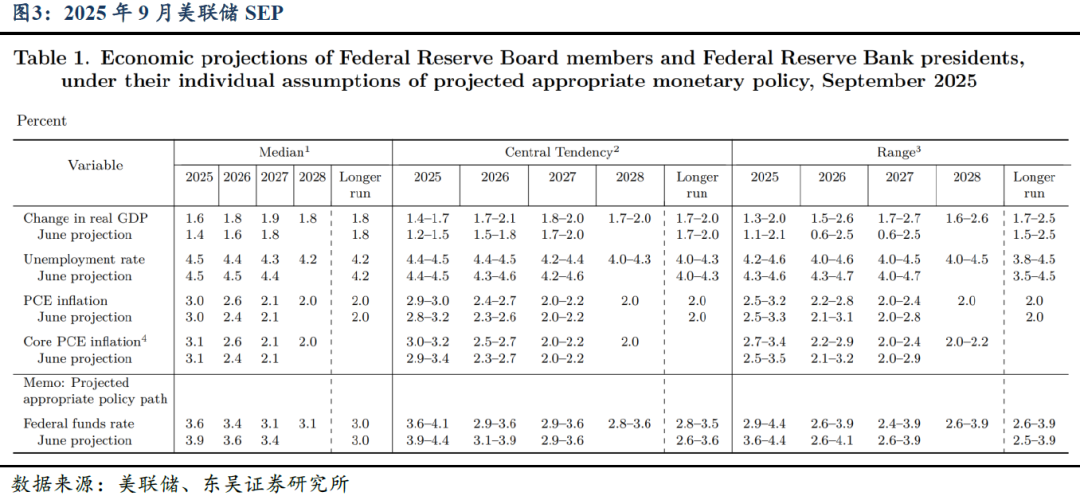 芦哲:9月FOMC-重启降息——2025年9月FOMC会议点评