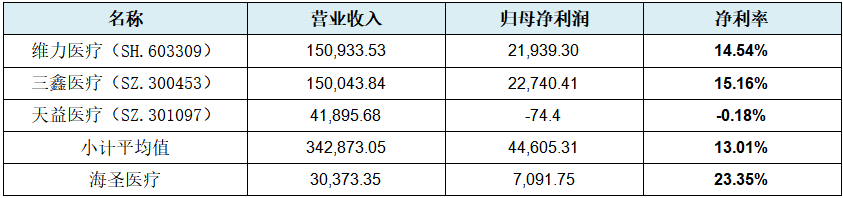 从股东构成、经销模式、资产负债率三个角度聊聊海圣医疗北交所IPO