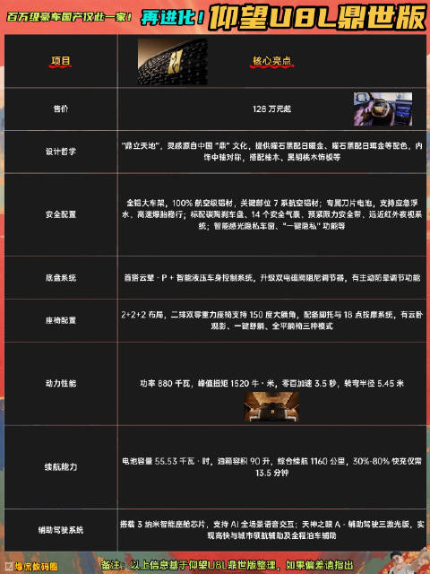仰望U8L鼎世版128万上市，自主品牌首破百万豪车垄断