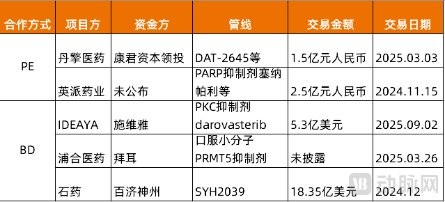 图3. 合成致死领域近期主要的交易项目（动脉网不完全统计）