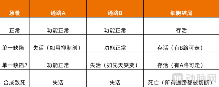 图1. 合成致死原理（动脉网制图）