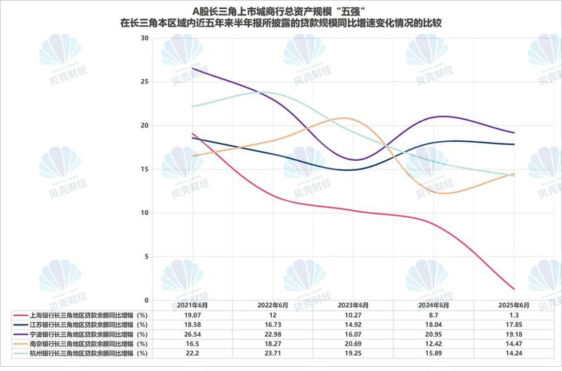 图/新京报贝壳财经记者汇总A股长三角地区上市城商行总资产规模“五强”近五年各期半年报的相关数据制图