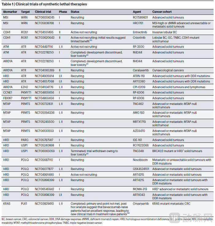 图8. 合成致死赛道代表性靶点的临床研究进展（资料来源：Nature Reviews Drug Discovery）