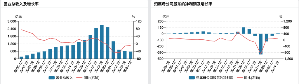 过往苏宁易购年度业绩数据,来源于Wind