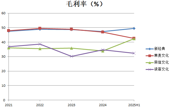 数据来源:Wind、界面新闻研究部