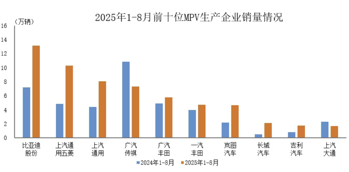 中汽协：1-8月销量排名前十MPV生产企业共销售59.5万辆
