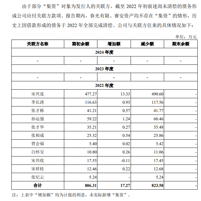 春光集团IPO：核心业务成长性遭交易所询问，无金融牌照的睿安资产长期“集资”并对外进行股权投资