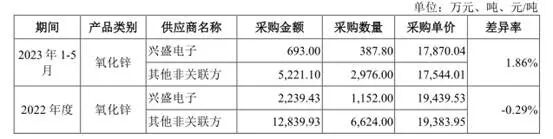春光集团IPO：核心业务成长性遭交易所询问，无金融牌照的睿安资产长期“集资”并对外进行股权投资
