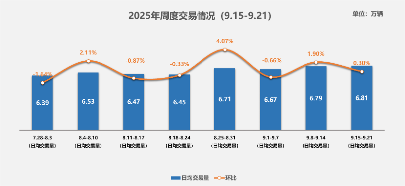 中国汽车流通协会：9月15-21日全国二手车市场日均交易量达6.81万辆 环比增0.3%