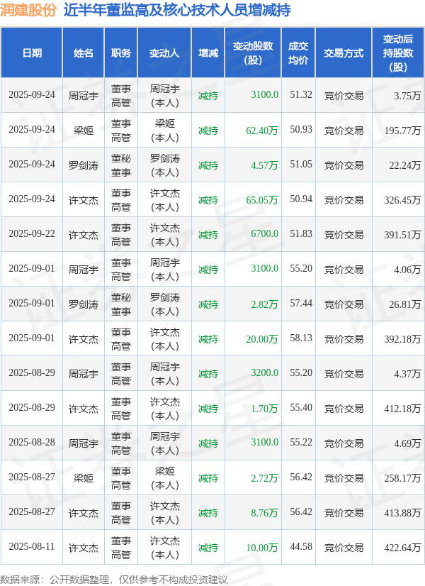 润建股份：9月24日高管许文杰、梁姬、周冠宇、罗剑涛减持股份合计132.33万股