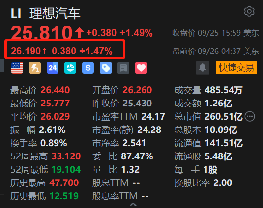 美股异动｜理想汽车盘前涨1.5% 首款五座SUV i6正式发布