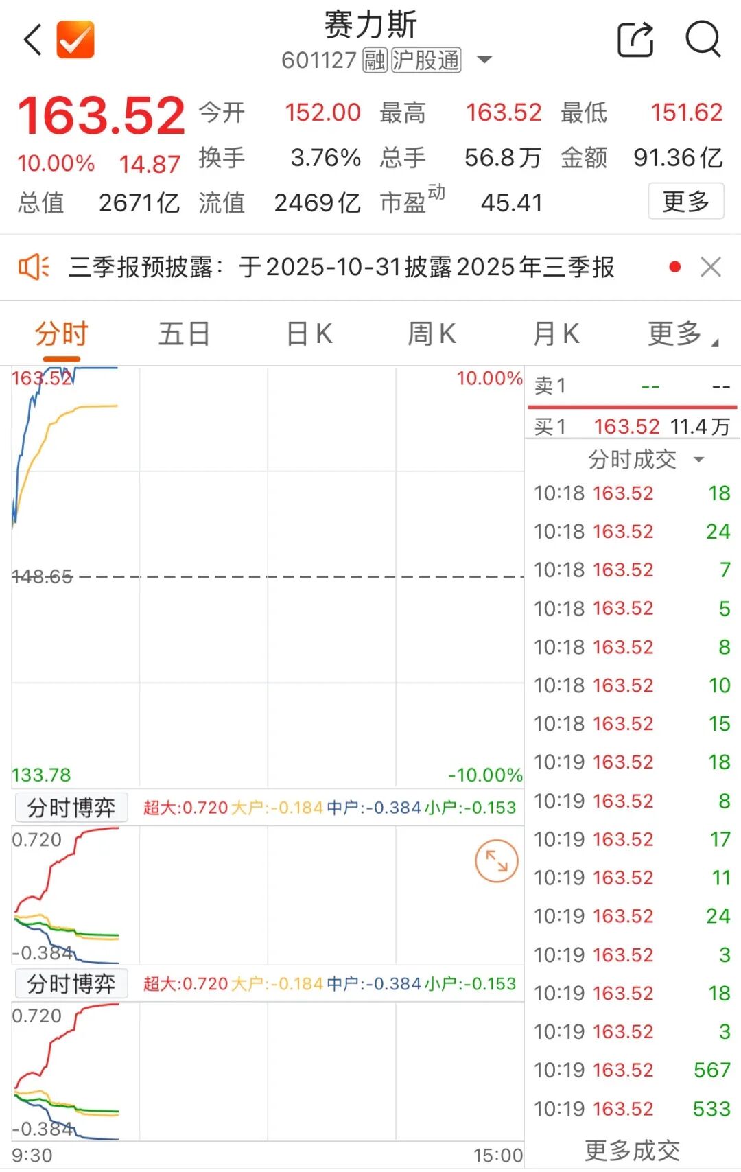 赛力斯股价为什么不涨 3388-9e1387a3488bd1411d563d225f8104c0.jpg