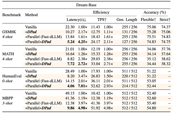 图8 DPad在Dream-Base上的效果