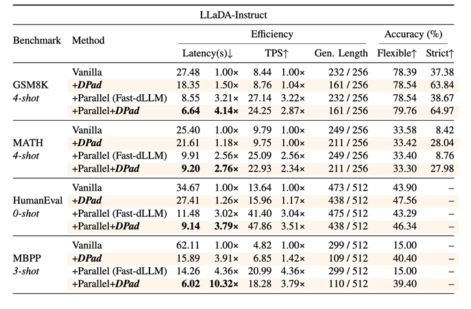 图6 DPad在LLaDA-Instruct上的效果