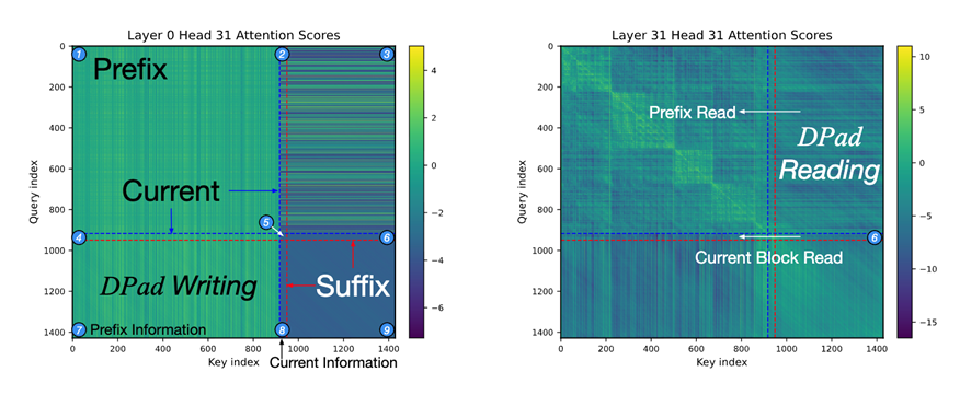 图1 「草稿纸机制」示意图,左下角为前文往后文写入信息,右上角为前文从后文读取信息