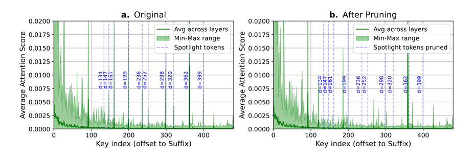 图3 「注意力迁移」现象,删除「