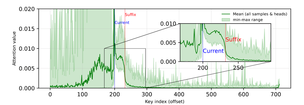 图2 当前块对后缀token的注意力分数图。可以看到,后文token存在部分尖峰