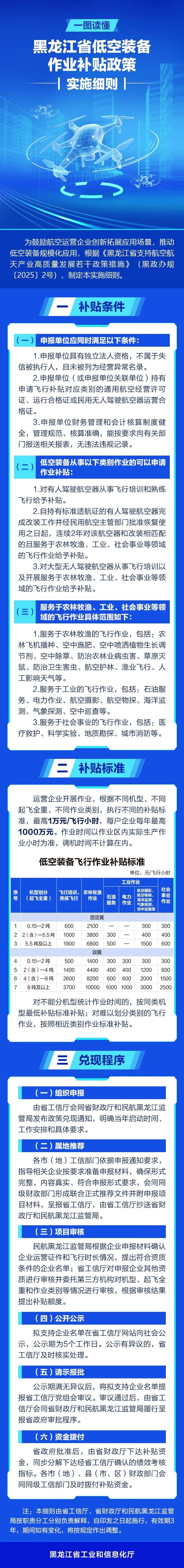 来源：龙江工信原标题：一图读懂｜黑龙江省低空装备作业补贴政策实施细则