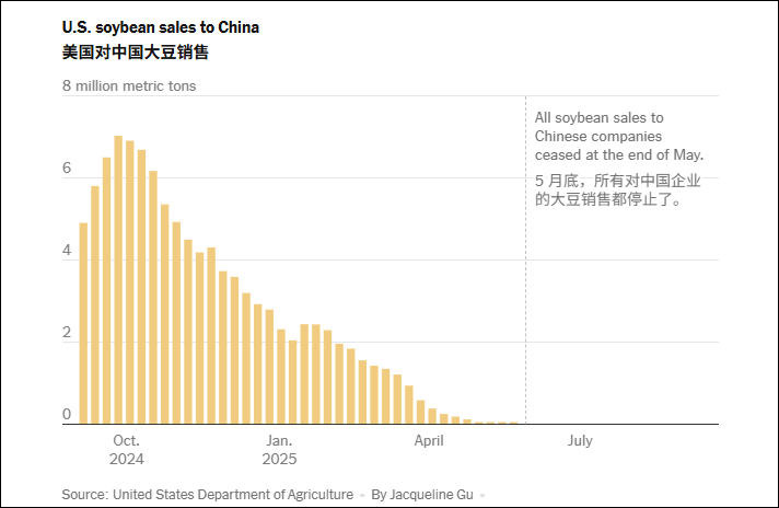 美国对中国的大豆销售变化情况&nbsp;美国《纽约时报》制图