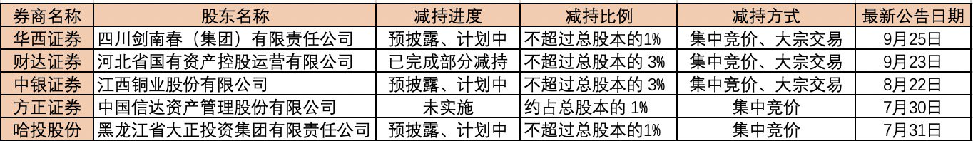 图表:年内A股5家券商披露过股东减持计划 界面新闻制图