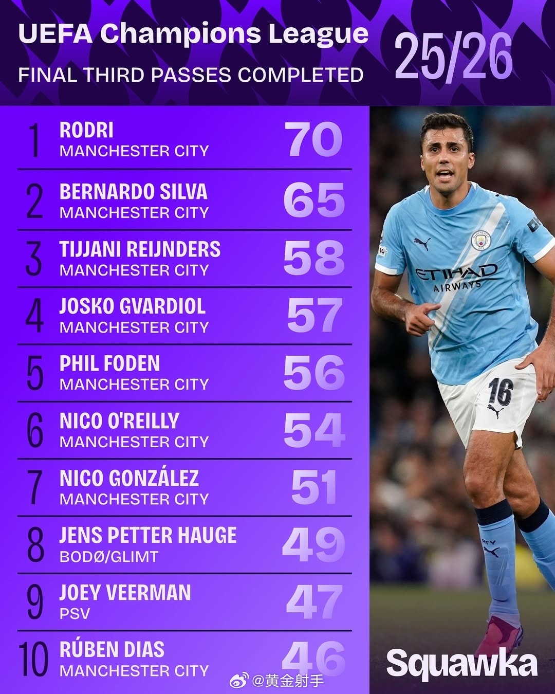 曼城三将欧冠数据亮眼，罗德里传球福登造机会哈兰德进球