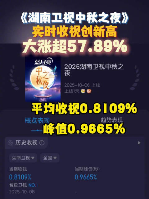 湖南卫视中秋之夜收视破0.8创近年新高