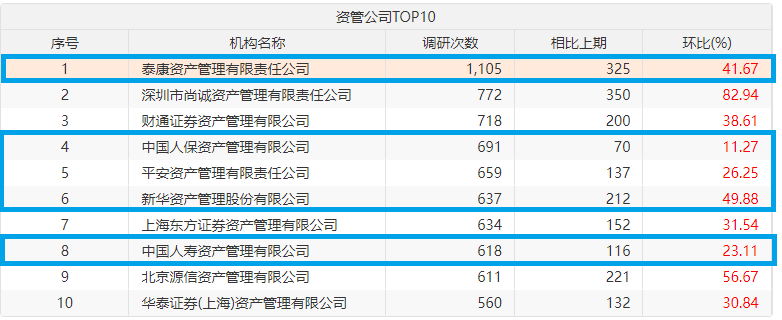 险资一年内调研上市公司超1.2万次，这些行业最受关注