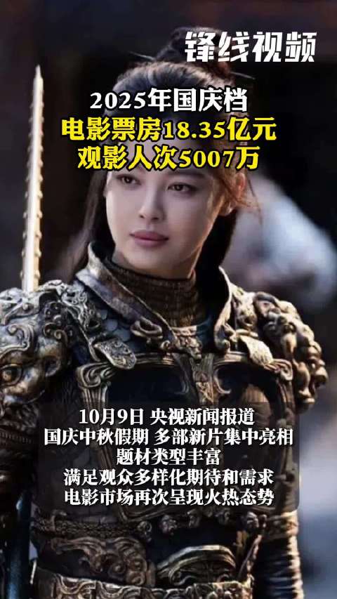 2025年国庆档电影总票房18.35亿元