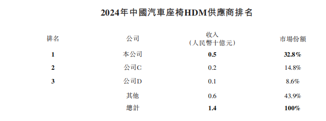 来源:招股书