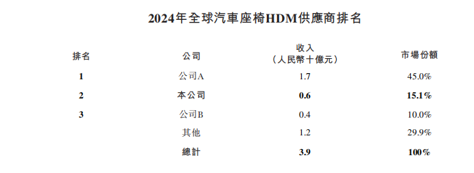 来源:招股书
