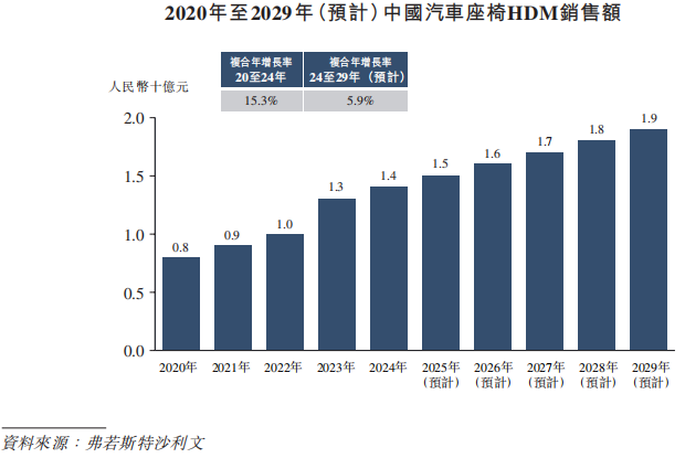 来源:招股书