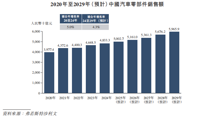 来源:招股书