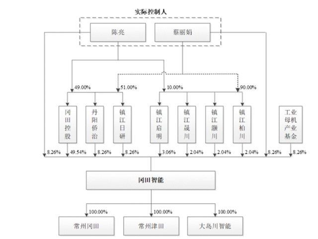 冈田智能IPO:日式名字中国“心”,前脚分红后脚募资补流,实控人多次代持转手之谜待解