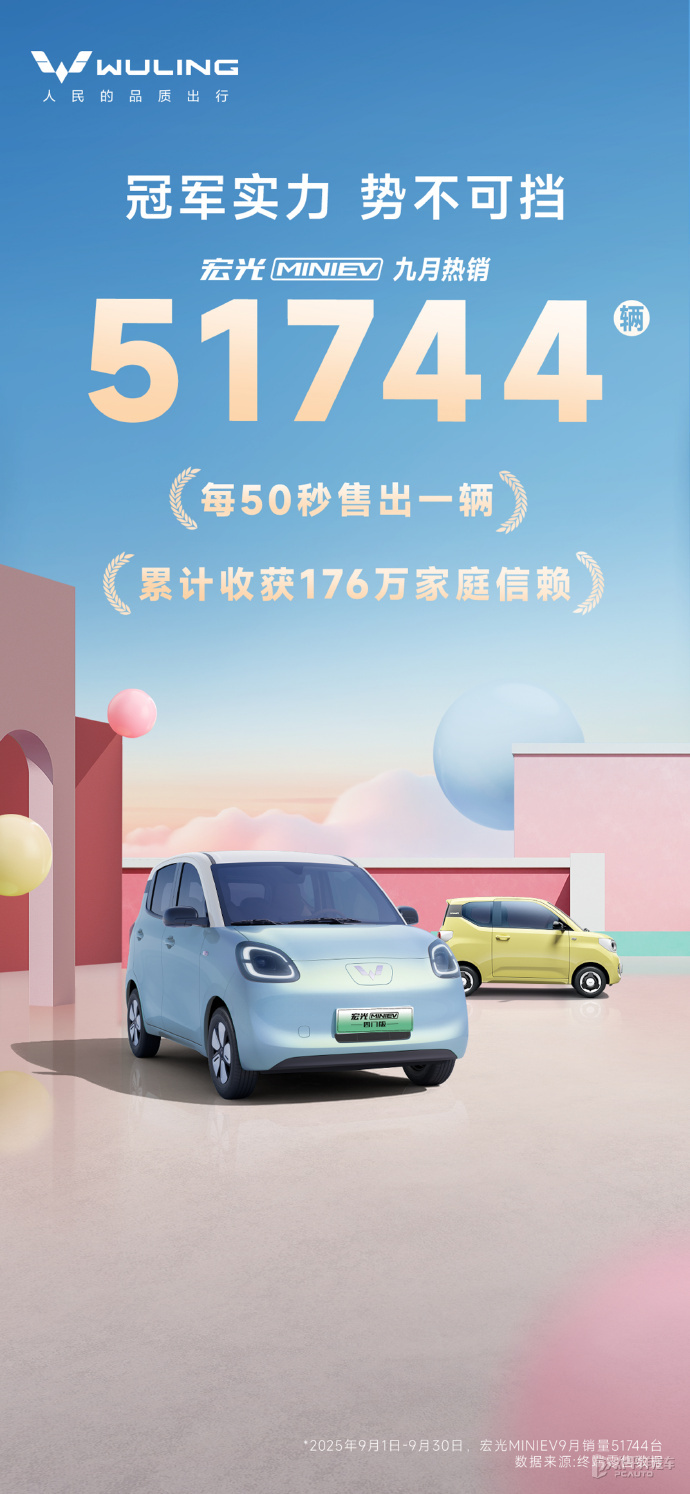 平均50秒卖一台！宏光MINIEV九月销量51744台