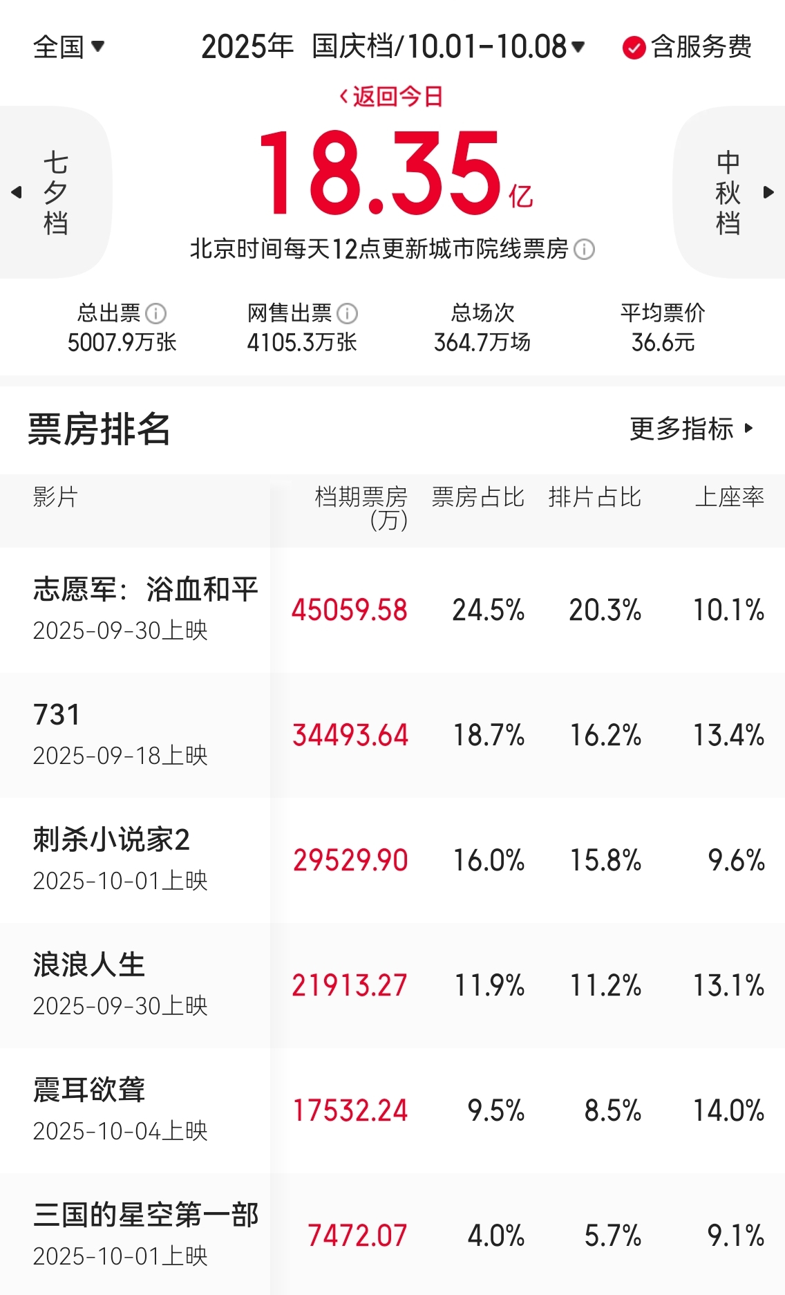 截图来自猫眼专业版