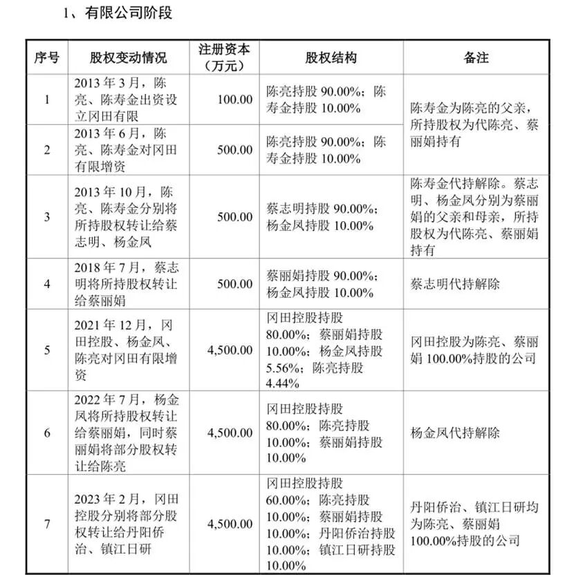 冈田智能IPO:日式名字中国“心”,前脚分红后脚募资补流,实控人多次代持转手之谜待解