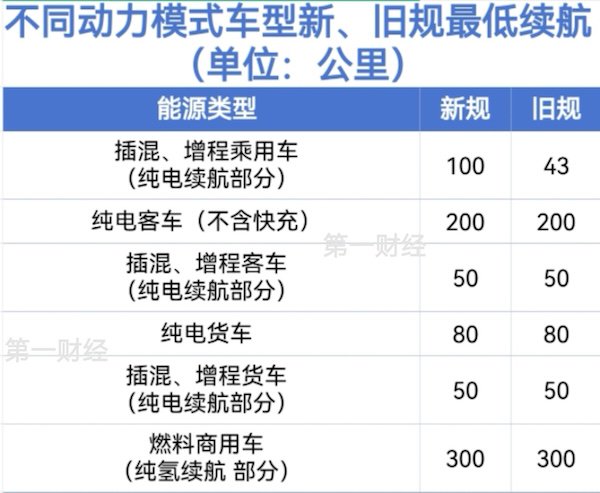 插混车纯电续航不足100公里，将无法免税