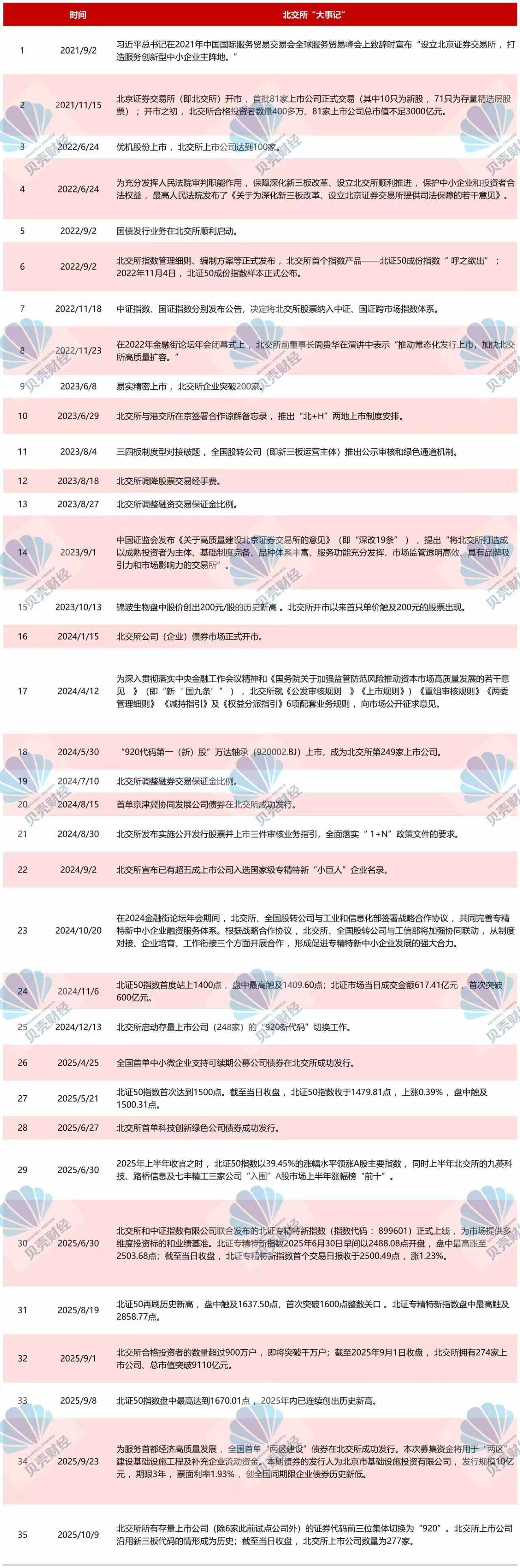 圖/北交所設立以來「大事記」（新京報貝殼財經記者根據北交所官網等公開信息製圖表）