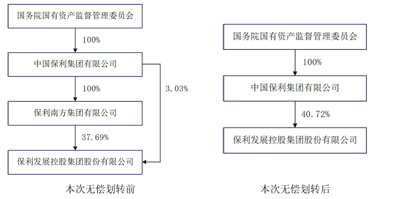 圖/保利發展公告截圖