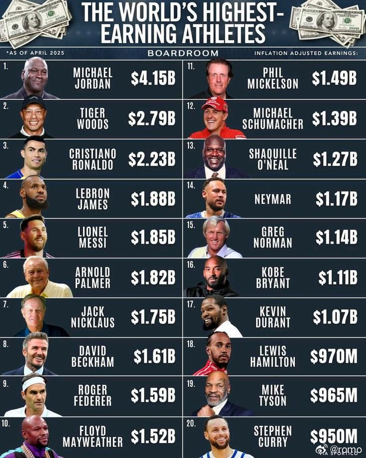 全球运动员收入榜乔丹41.5亿美元居首