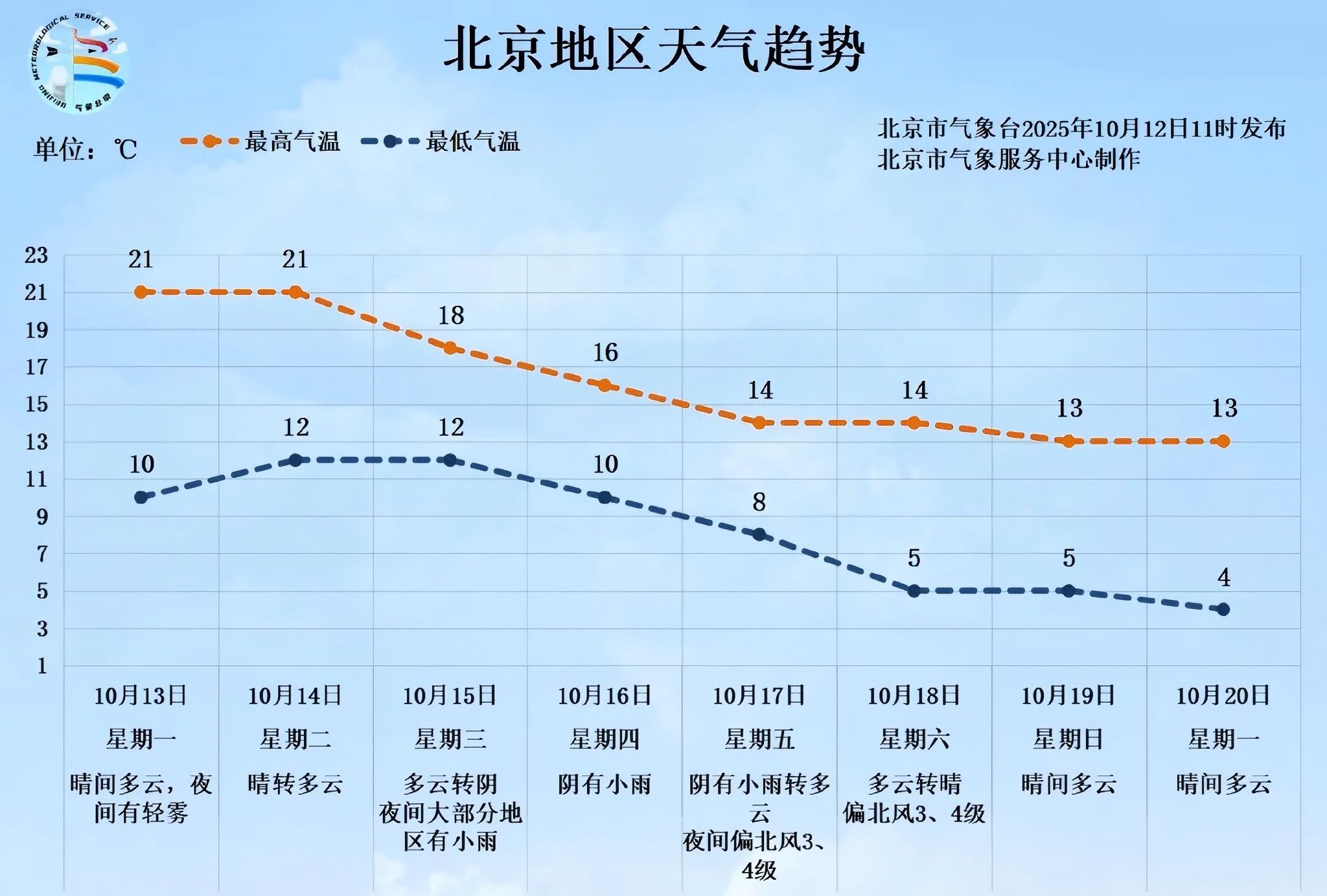 北京地區天氣趨勢。圖/北京市氣象台