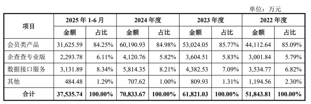 企查查IPO获受理，毛利率超90%，涉多起诉讼