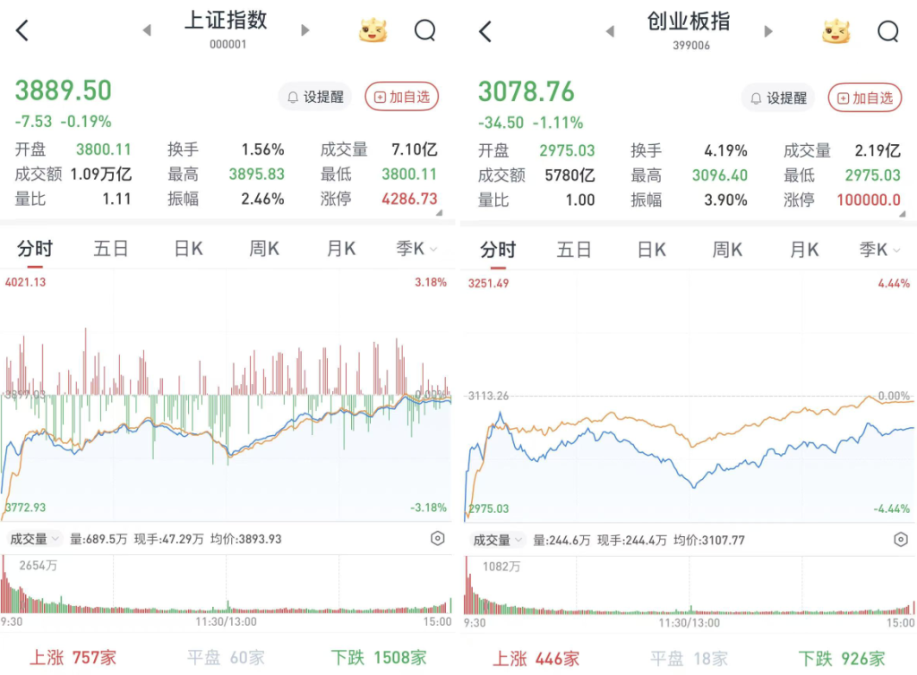 2025 年属蛇人学业发展:在线测算号码www.jixiangqiming.vip：-A股低开回暖，沪指尾盘一度接近平盘：有色金属及银行走高，两市成交超2.3万亿元