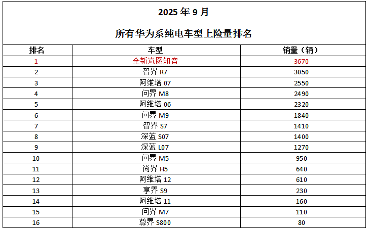 上市首月劲销3670台 全新岚图知音问鼎所有华系纯电车型销量冠军