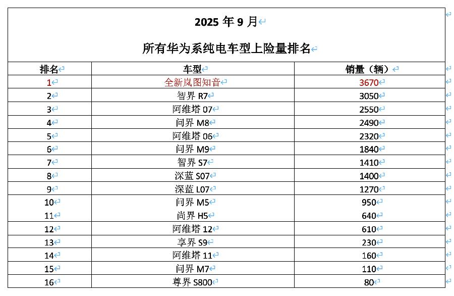 上市首月劲销3670台，全新岚图知音问鼎所有华系纯电车型销量冠军