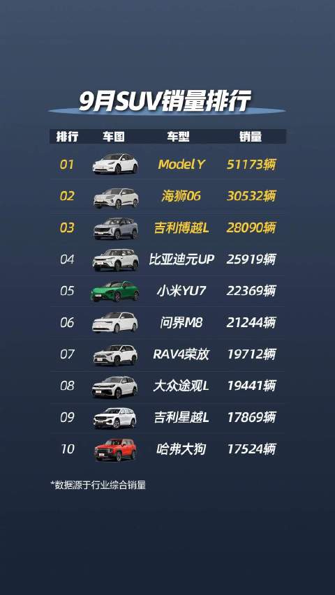 9月SUV销量榜出炉，ModelY排名第一